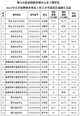 2019?？谑屑膊☆A防控制中心招聘綜合成績公告
