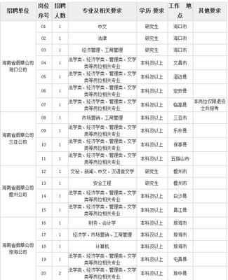 2018海南煙草招聘崗位、招聘對象以及流程