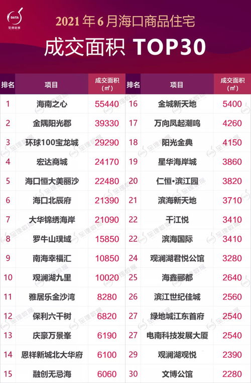 6月份海口商品住宅成績(jī)單出爐 市場(chǎng)活躍,9大項(xiàng)目單盤備案超100套