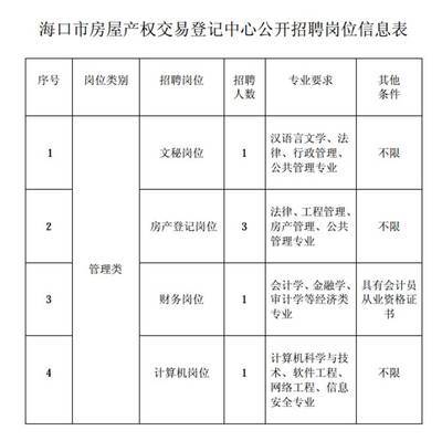 2013年07月海南省海口市房屋產(chǎn)權(quán)交易登記中心公開招聘6名工作人員公告 - 事業(yè)單位招考公告 - 91考試網(wǎng)