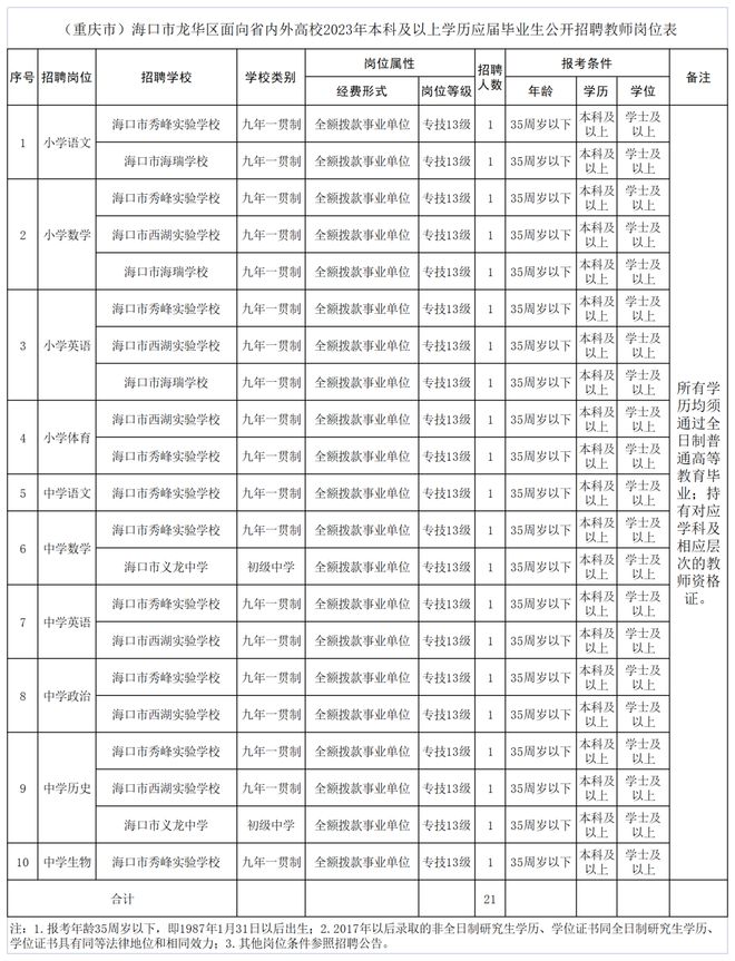 150人! 正式編制! ?？邶埲A區(qū)公開招聘中小學教師.